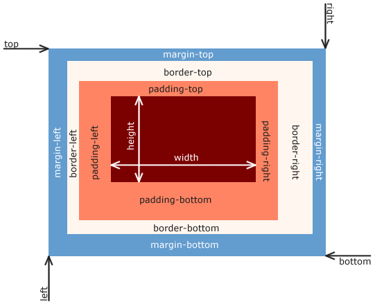 Diagram showing CSS Box Model and its role in layouts