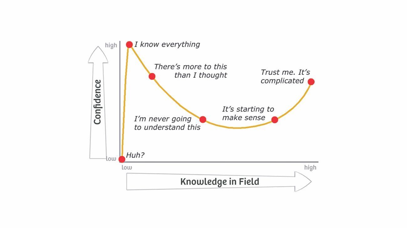 Graph showing the Dunning-Kruger Effect in web development learning curve